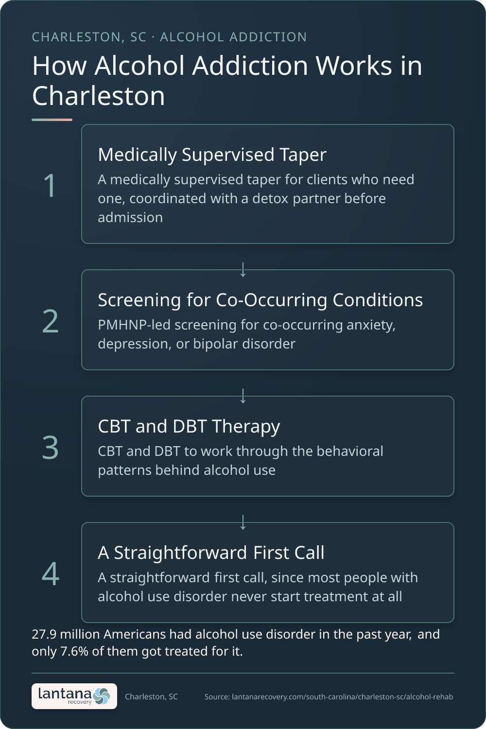 How Alcohol Addiction works in Charleston — an infographic