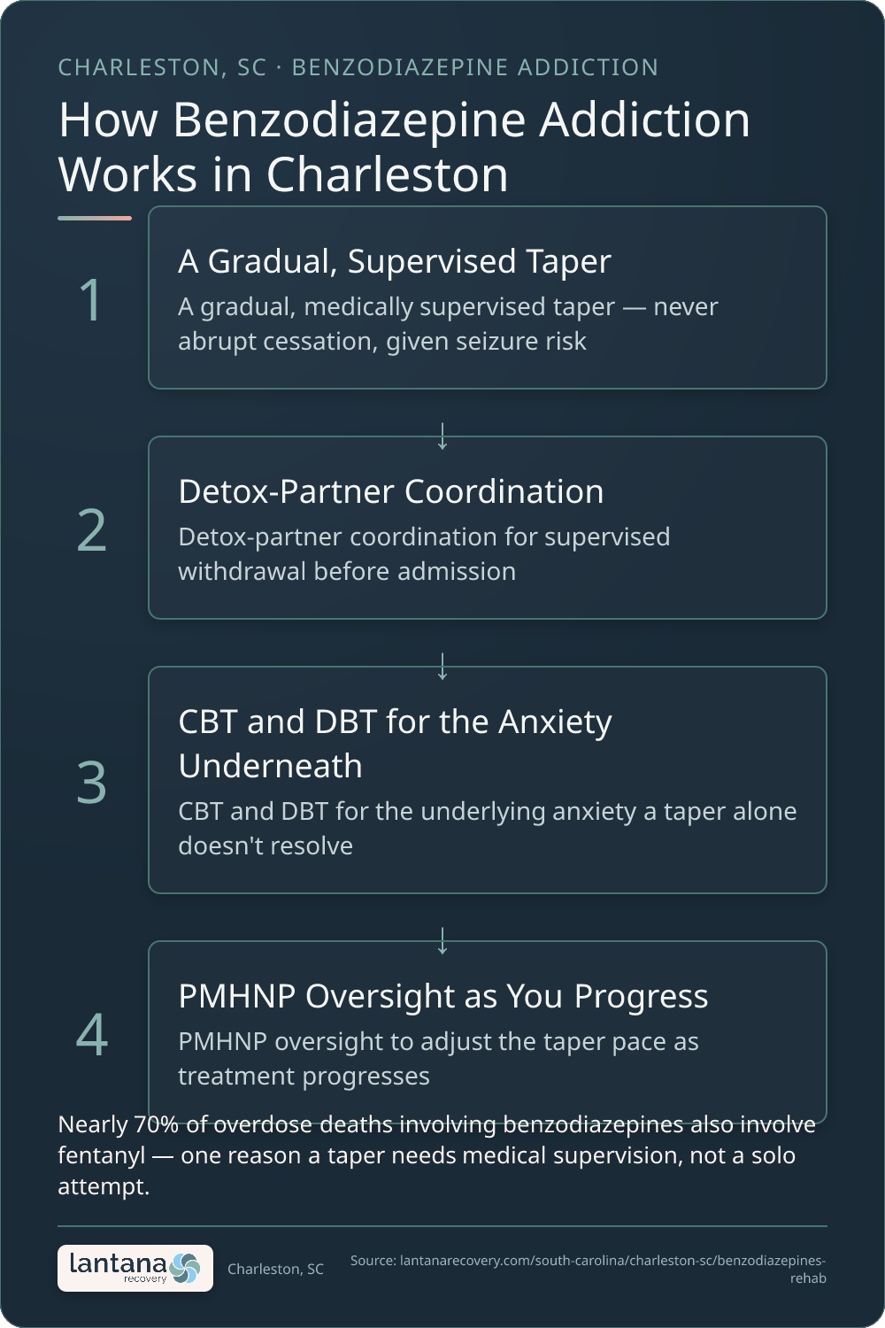 How Benzodiazepine Addiction works in Charleston — an infographic