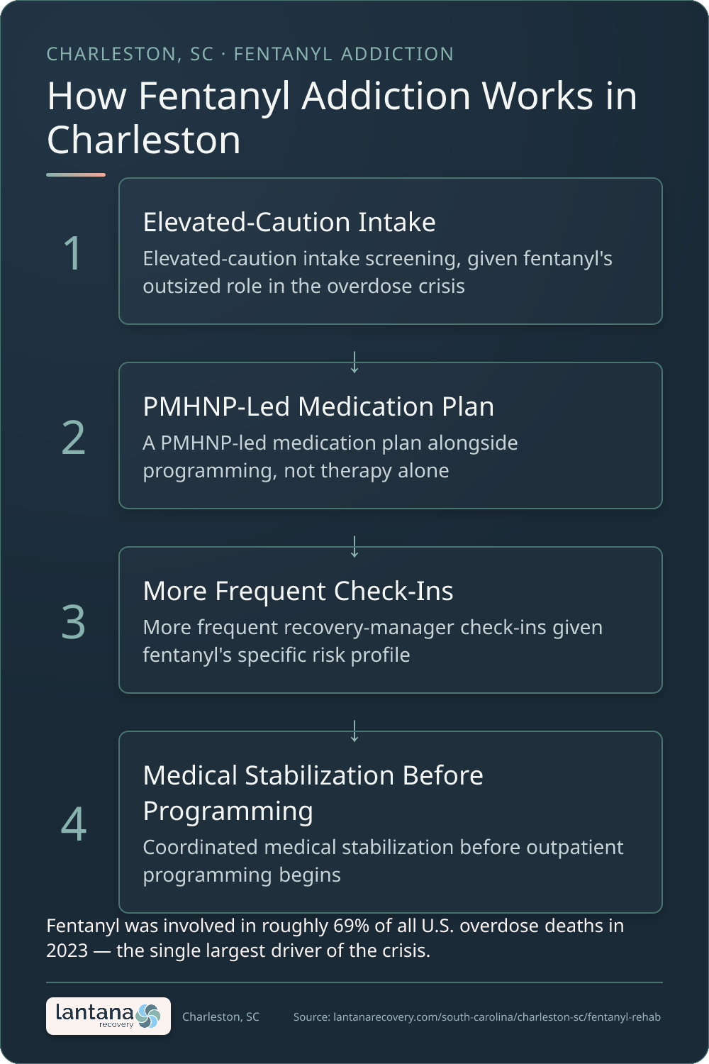 How Fentanyl Addiction works in Charleston — an infographic