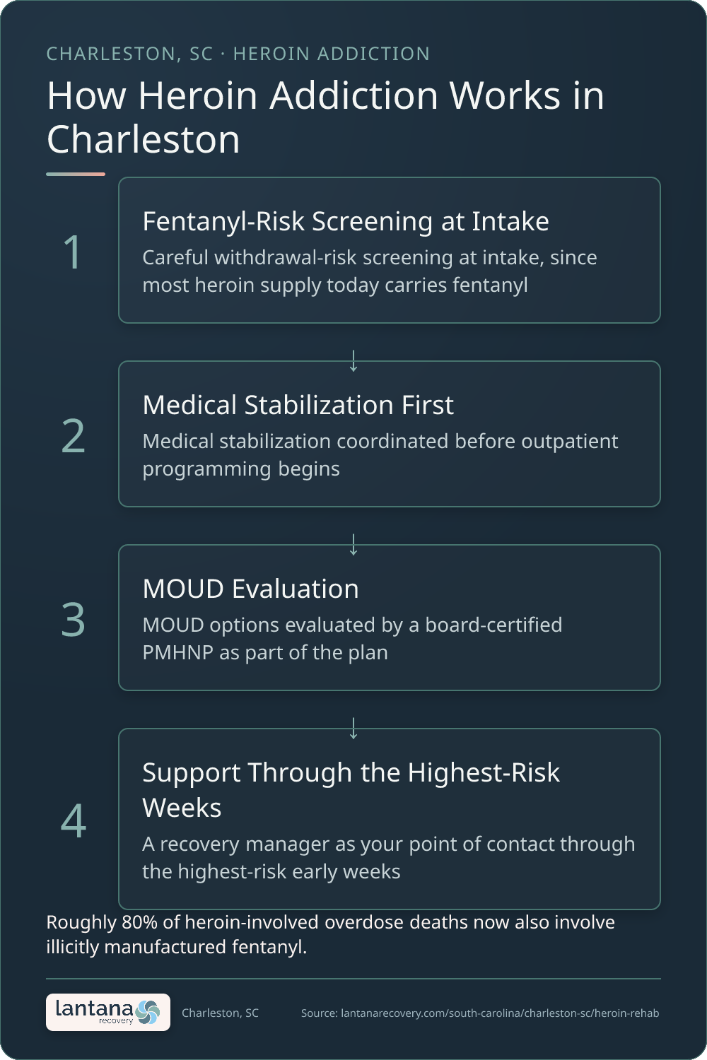How Heroin Addiction works in Charleston — an infographic
