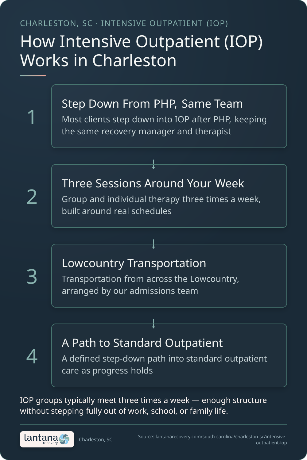 How Intensive Outpatient Program (IOP) works in Charleston — an infographic