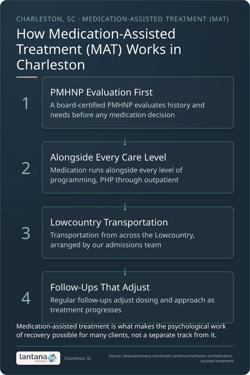 How Medication-Assisted Treatment (MAT) and MOUD works in Charleston — an infographic