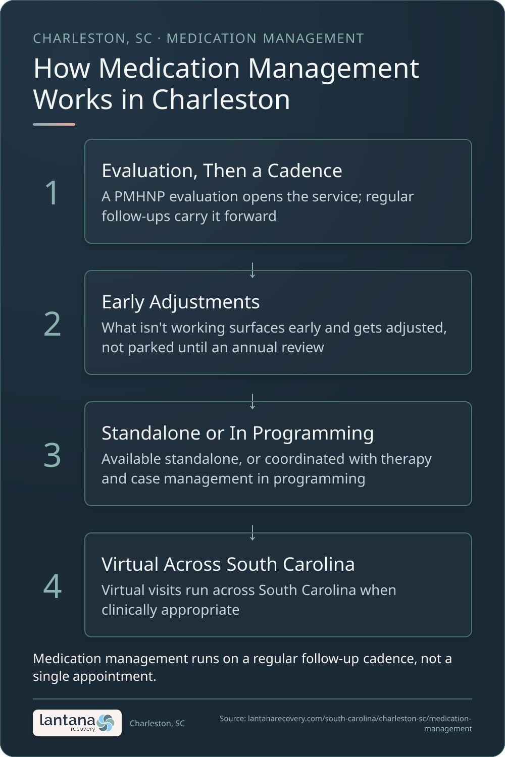 How Psychiatric Medication Management works in Charleston — an infographic