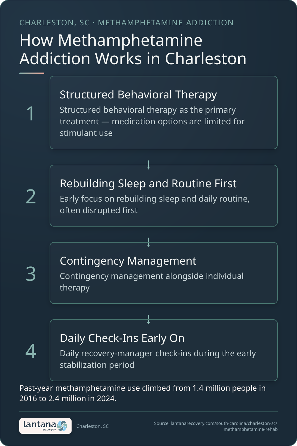 How Methamphetamine (Meth) Addiction works in Charleston — an infographic