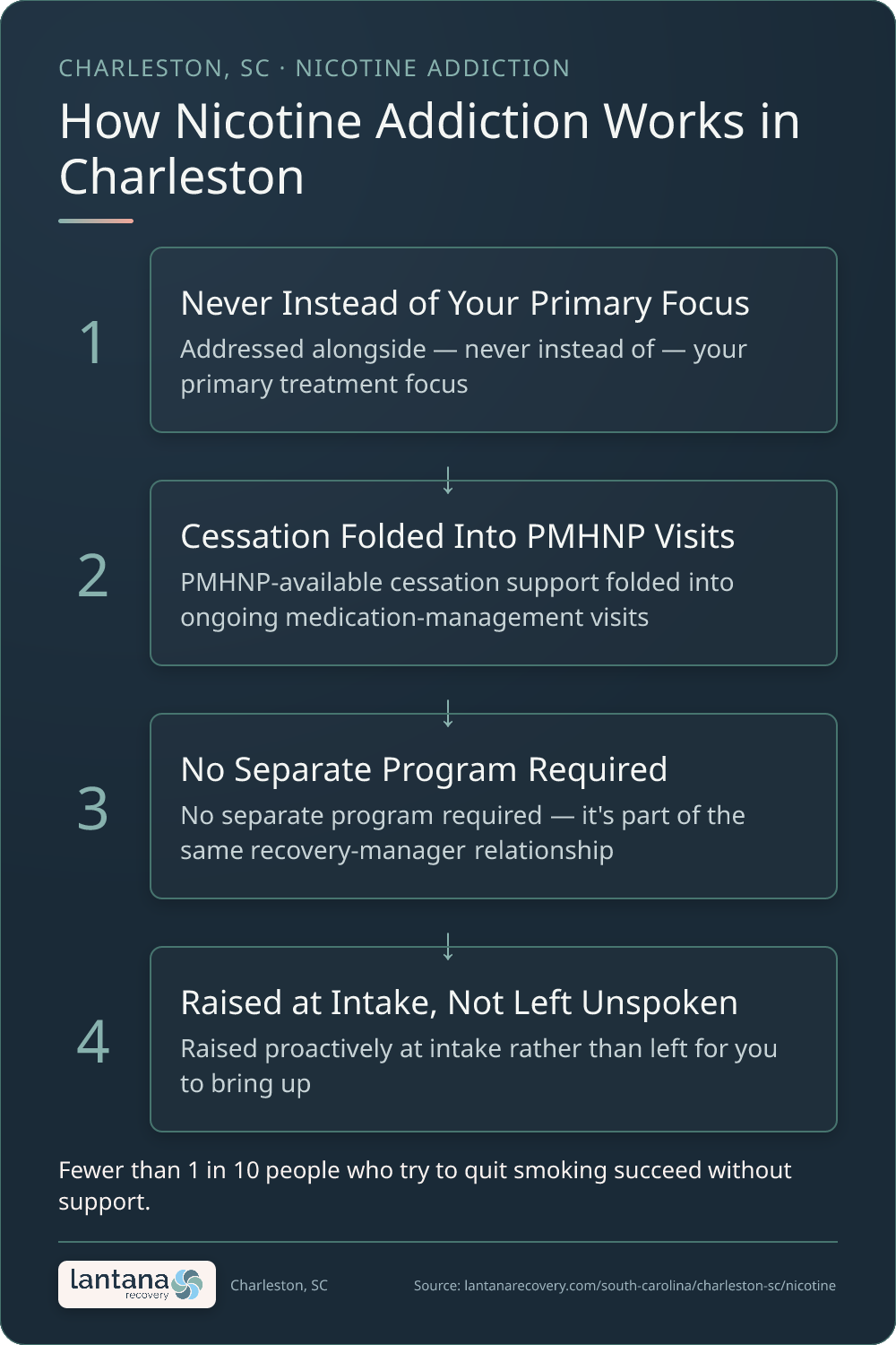 How Nicotine Addiction works in Charleston — an infographic