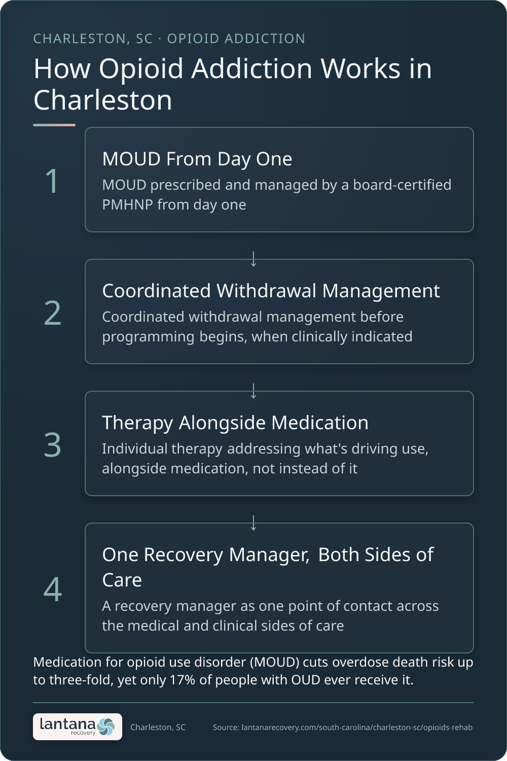 How Opioid Addiction Treatment and MOUD works in Charleston — an infographic