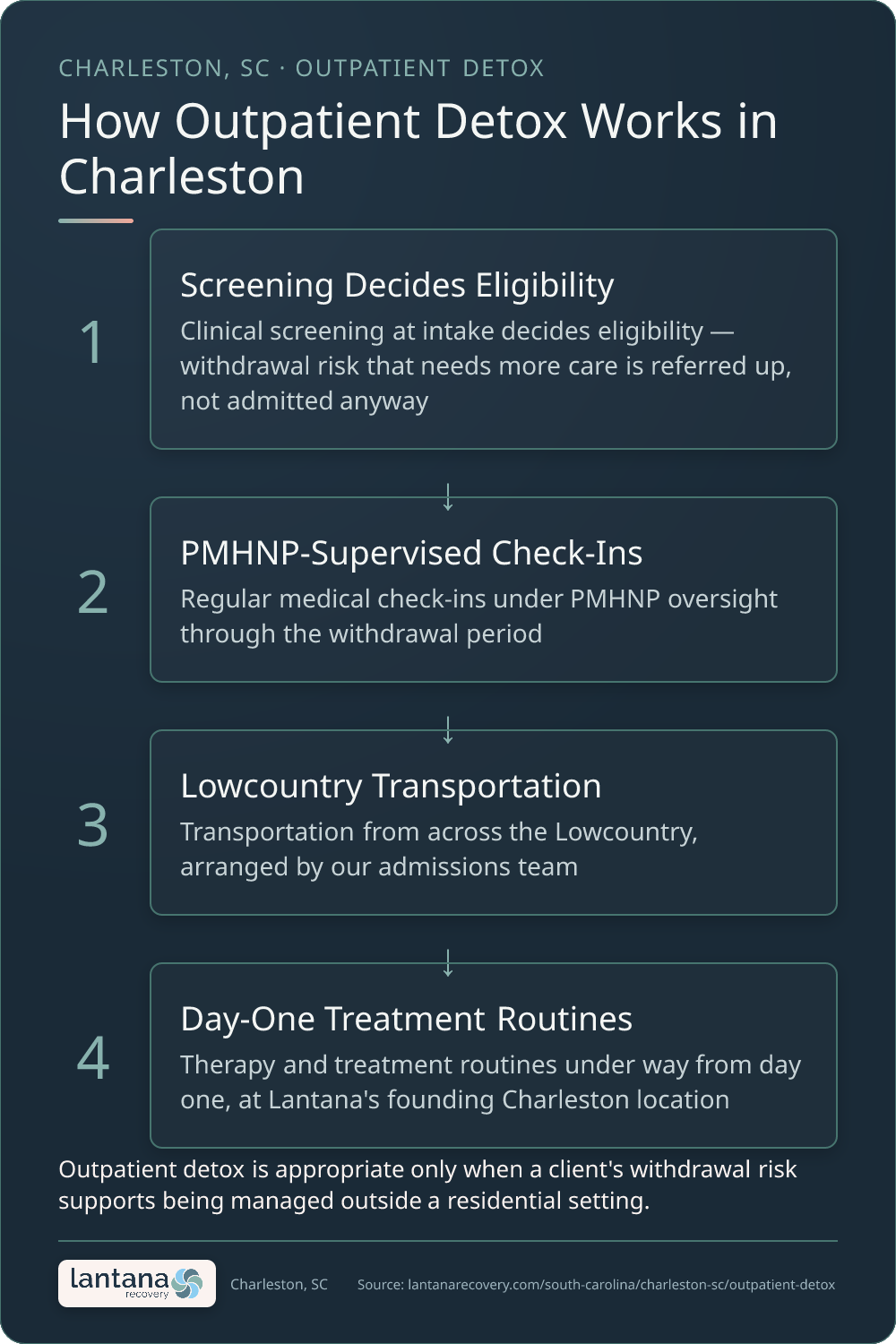 How Outpatient Detox works in Charleston — an infographic