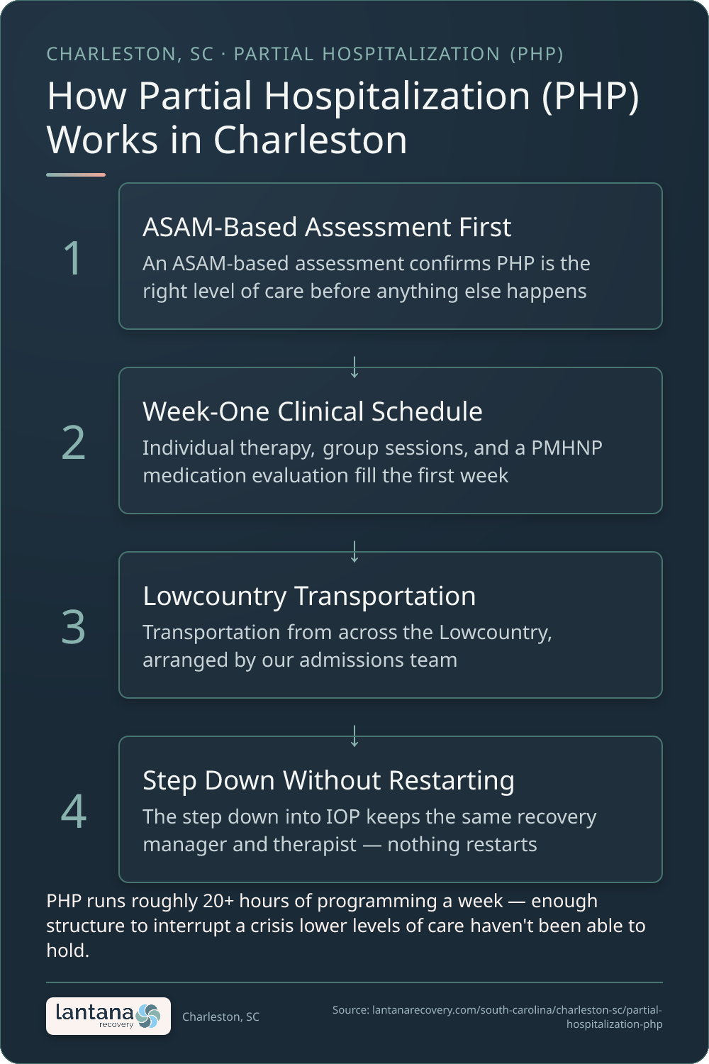 How Partial Hospitalization Program (PHP) works in Charleston — an infographic