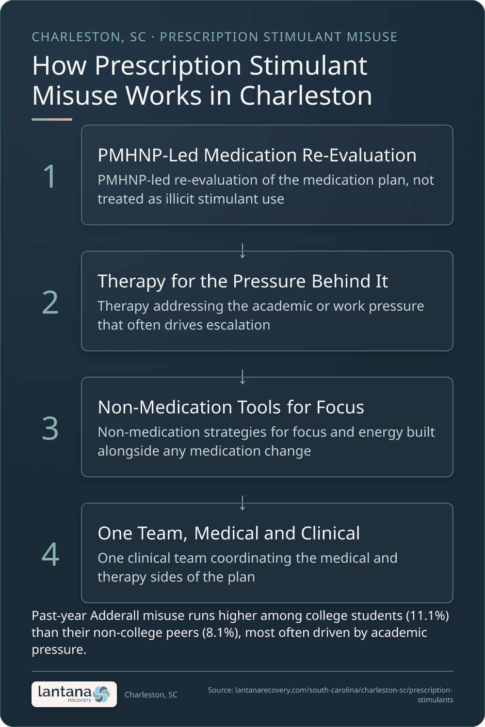 How Prescription Stimulant Addiction Treatment (Adderall & More) works in Charleston — an infographic
