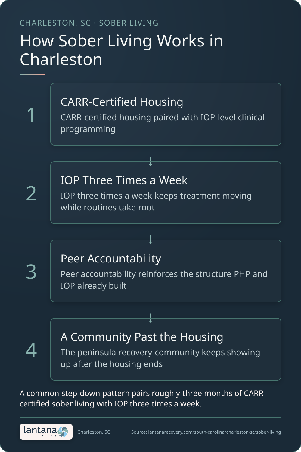 How Sober Living with Clinical and Peer Support works in Charleston — an infographic