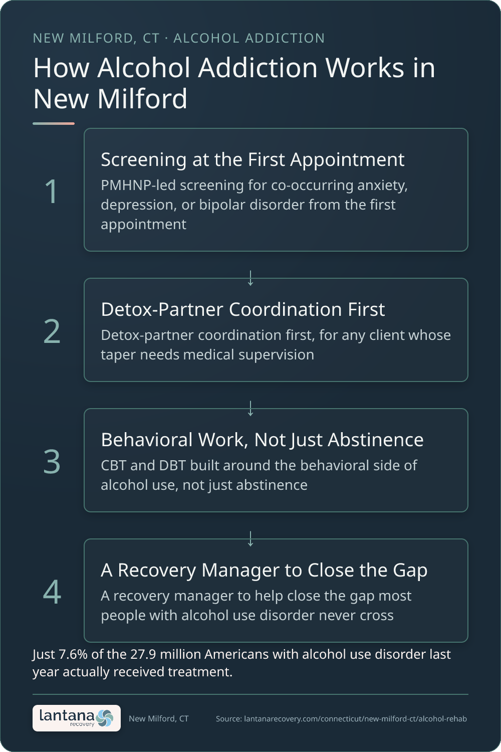 How Alcohol Addiction works in New Milford — an infographic