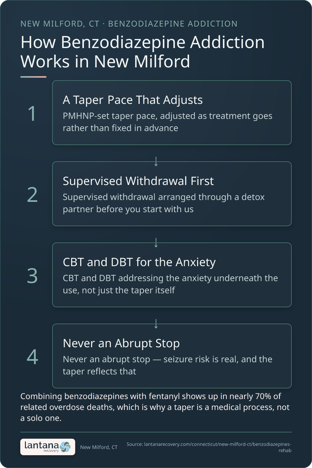 How Benzodiazepine Addiction works in New Milford — an infographic