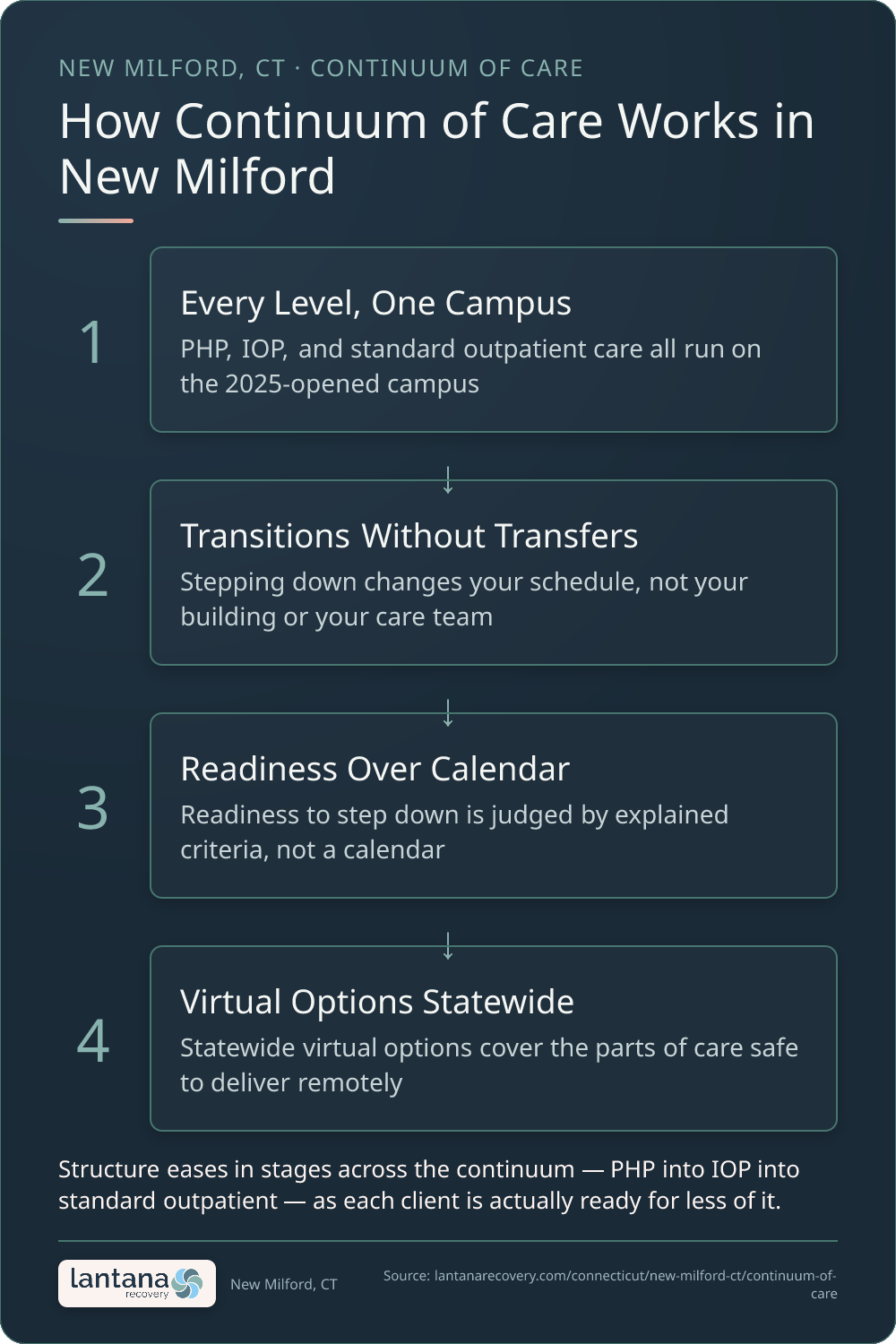 How Concierge Placement and the Continuum of Care works in New Milford — an infographic