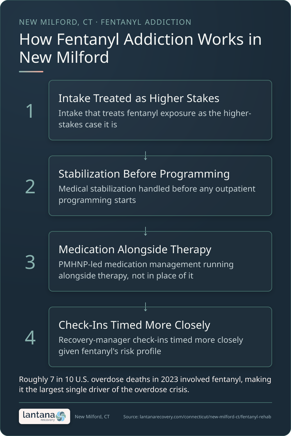 How Fentanyl Addiction works in New Milford — an infographic