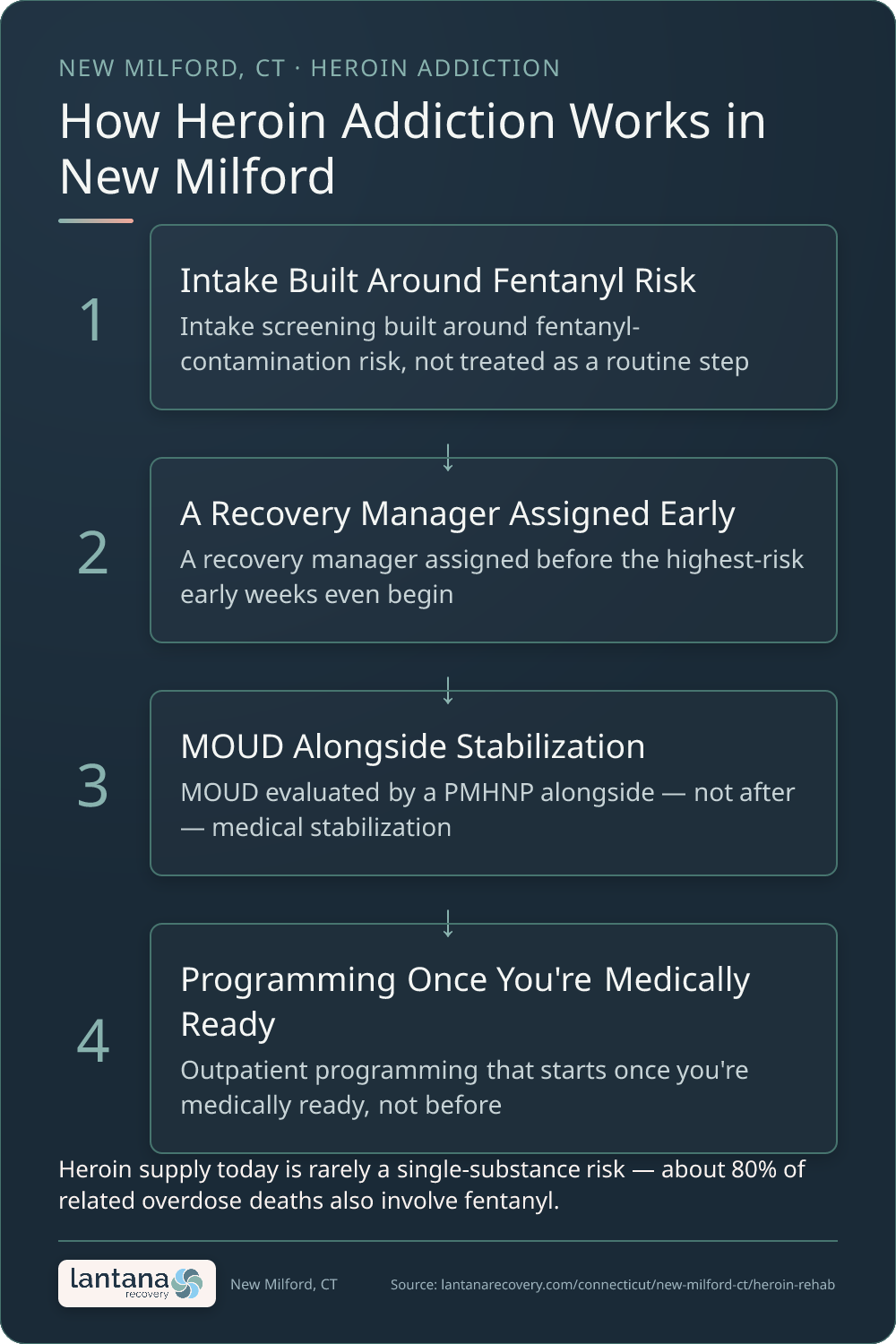 How Heroin Addiction works in New Milford — an infographic