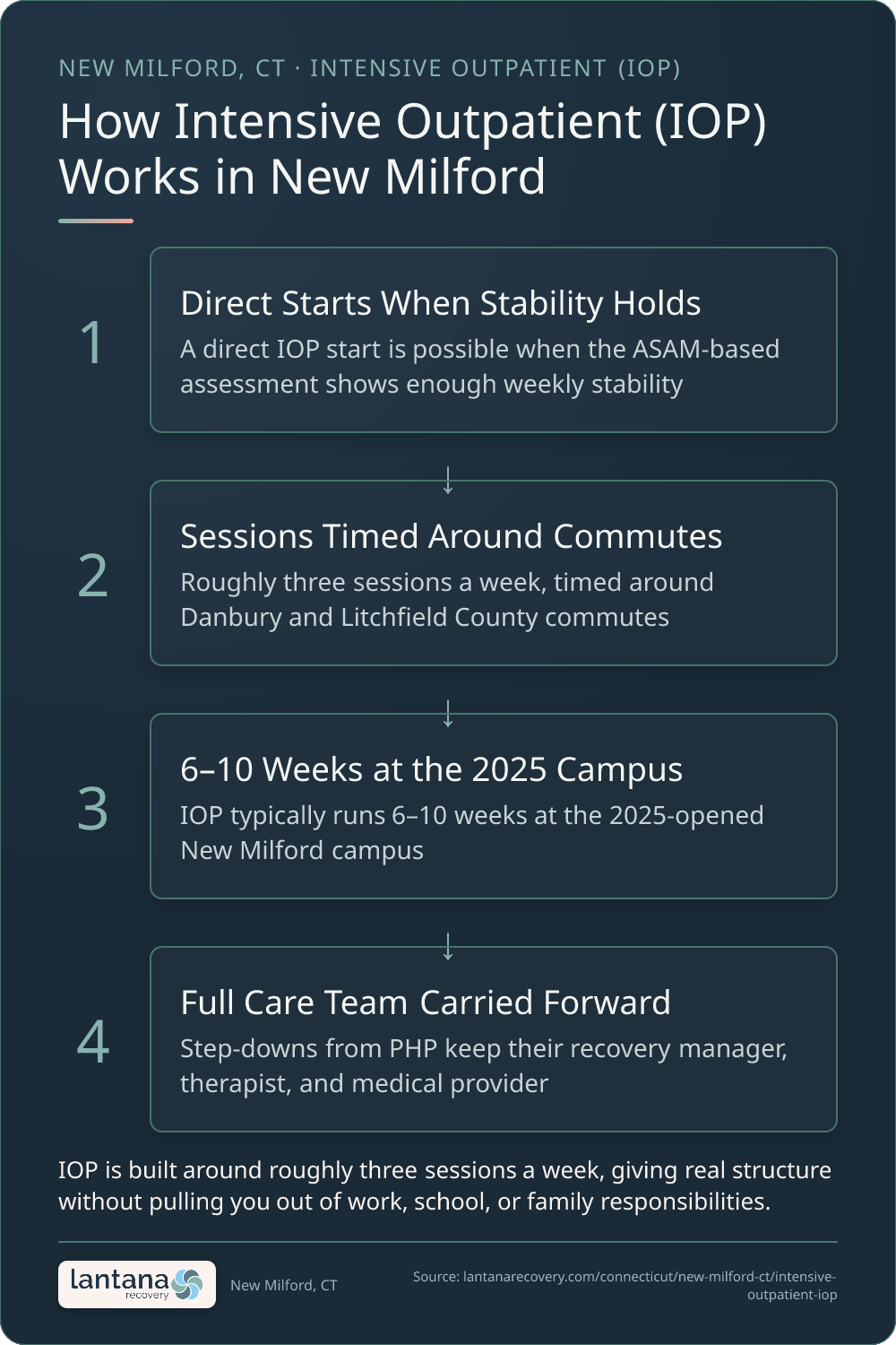 How Intensive Outpatient Program (IOP) works in New Milford — an infographic