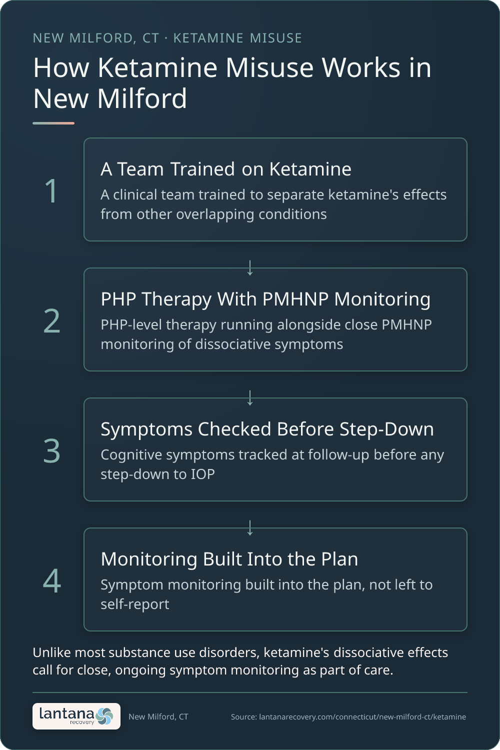 How Ketamine Addiction works in New Milford — an infographic