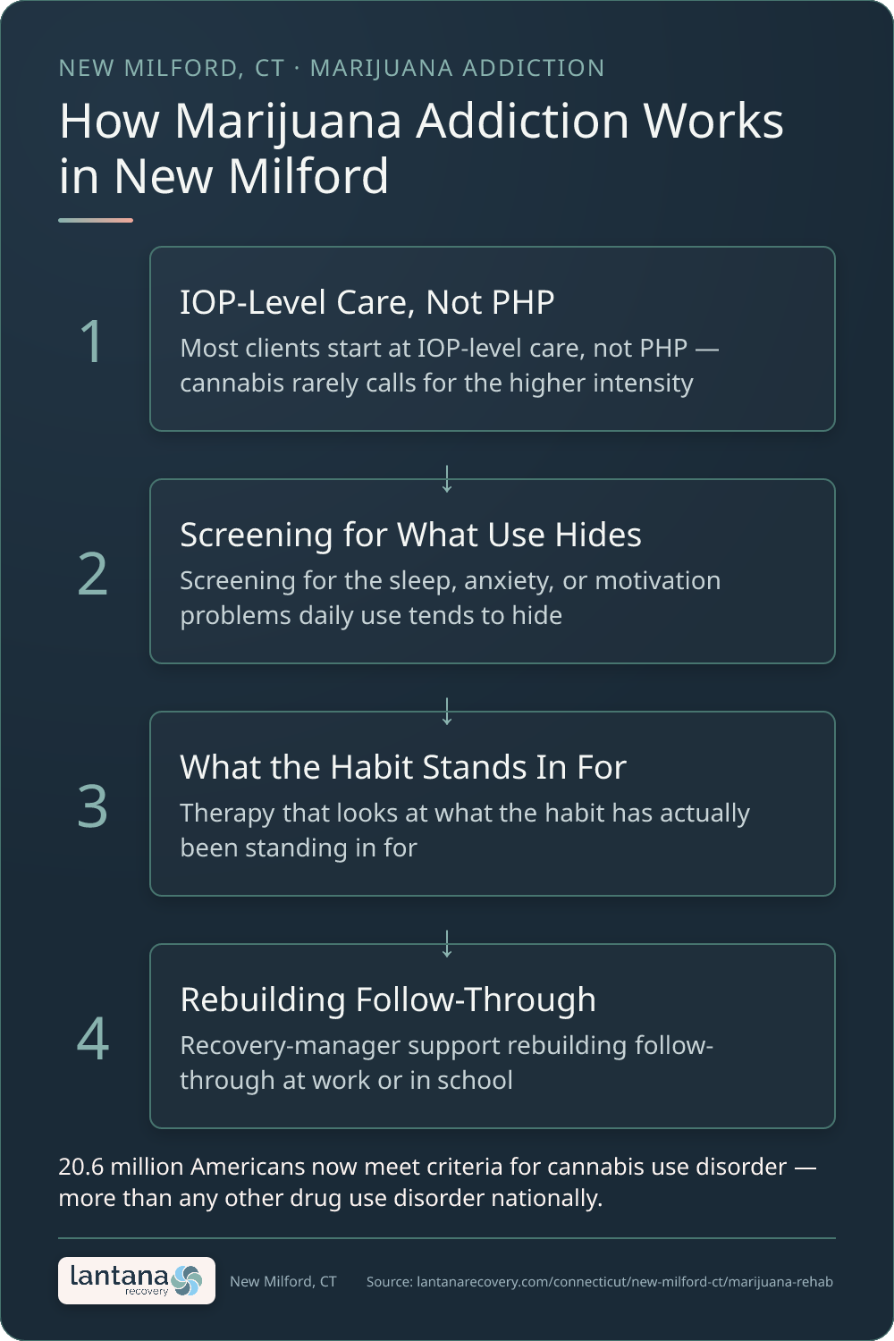 How Marijuana and Cannabis Addiction works in New Milford — an infographic