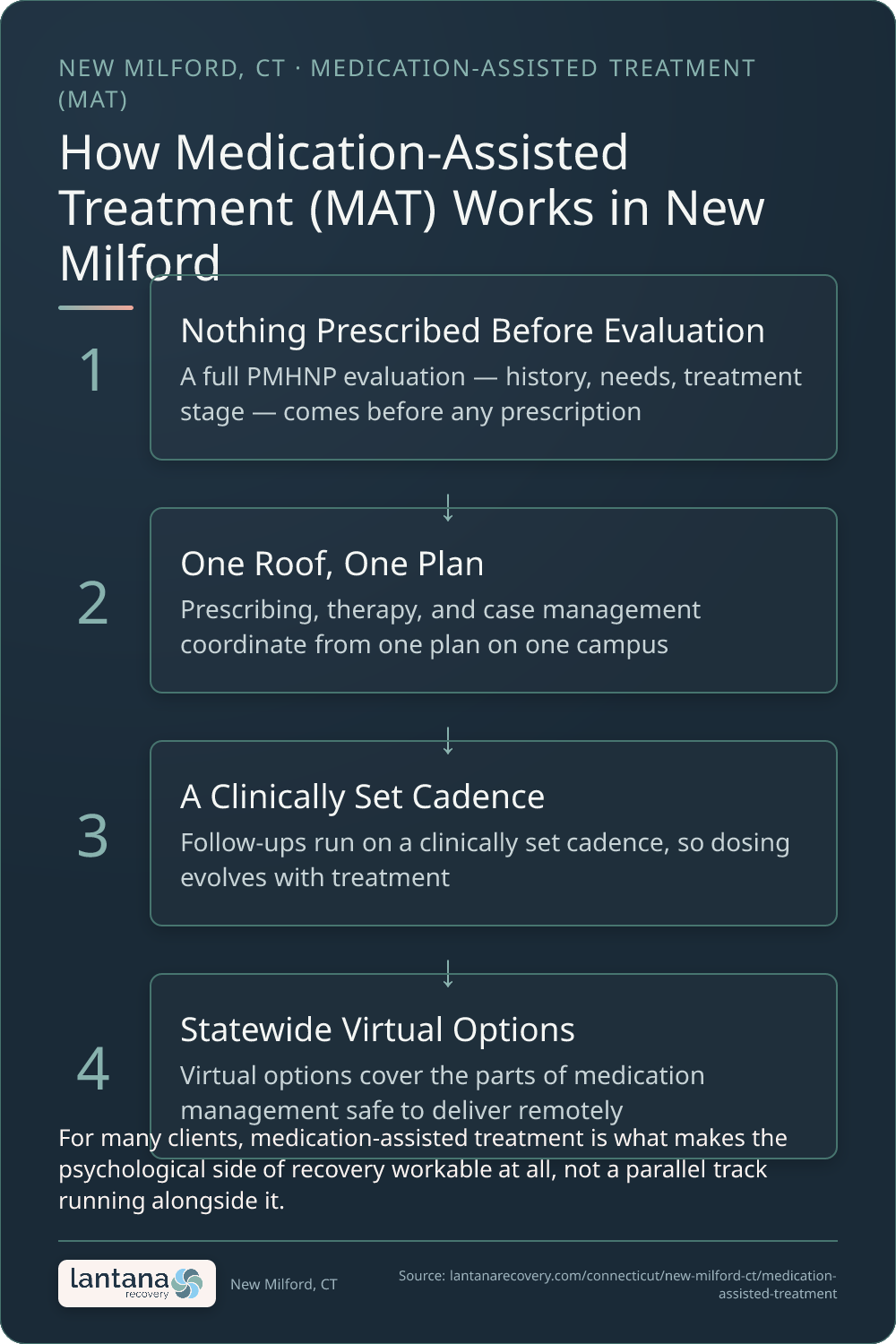 How Medication-Assisted Treatment (MAT) and MOUD works in New Milford — an infographic