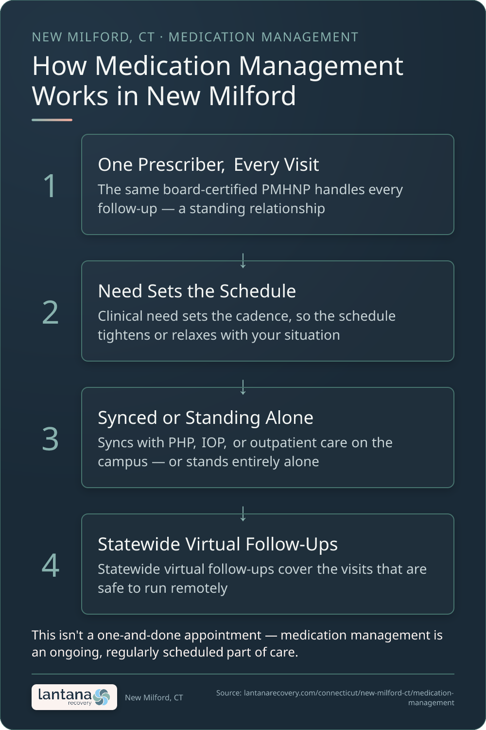 How Psychiatric Medication Management works in New Milford — an infographic