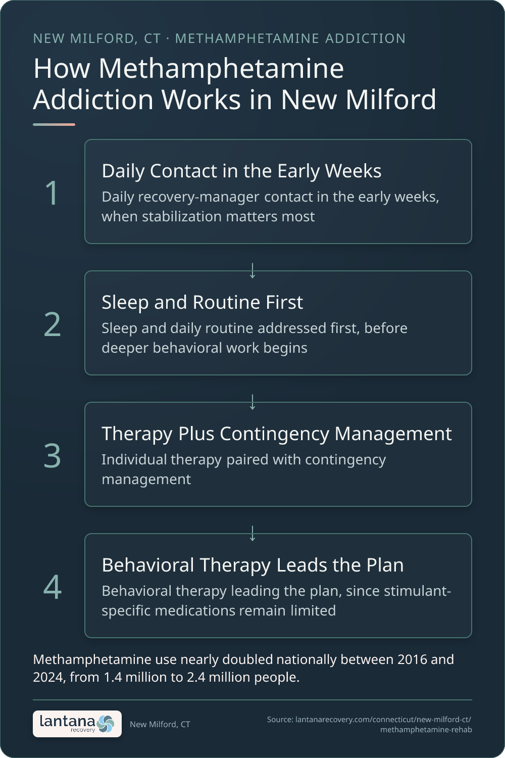 How Methamphetamine (Meth) Addiction works in New Milford — an infographic