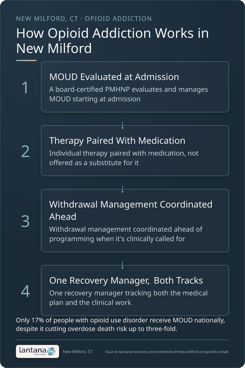 How Opioid Addiction Treatment and MOUD works in New Milford — an infographic