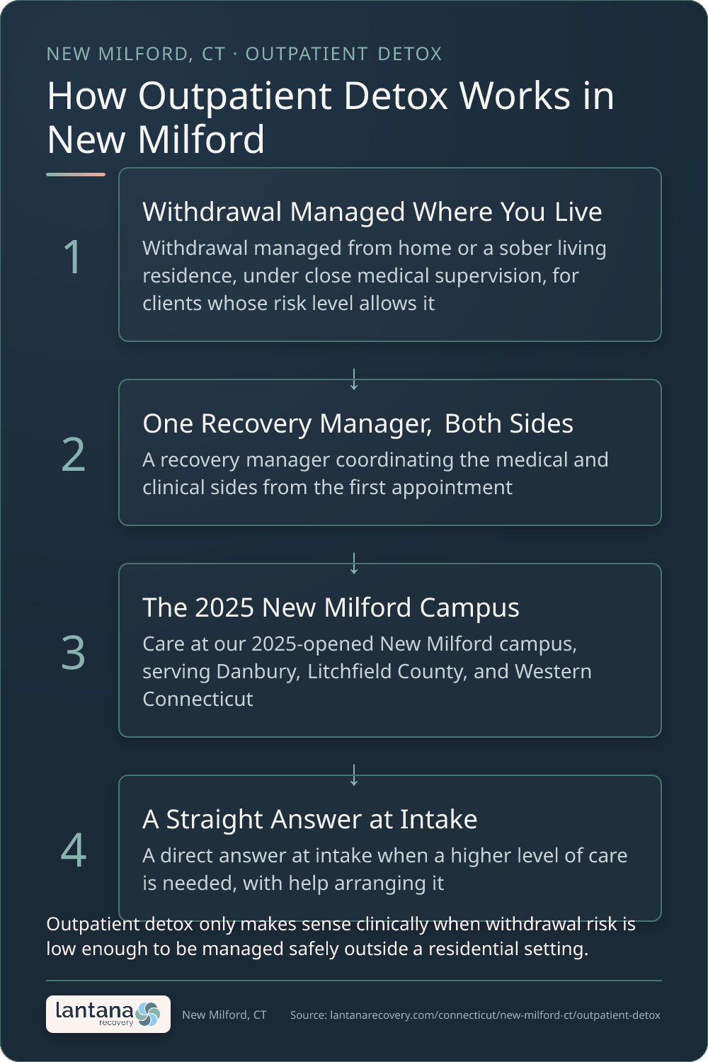 How Outpatient Detox works in New Milford — an infographic