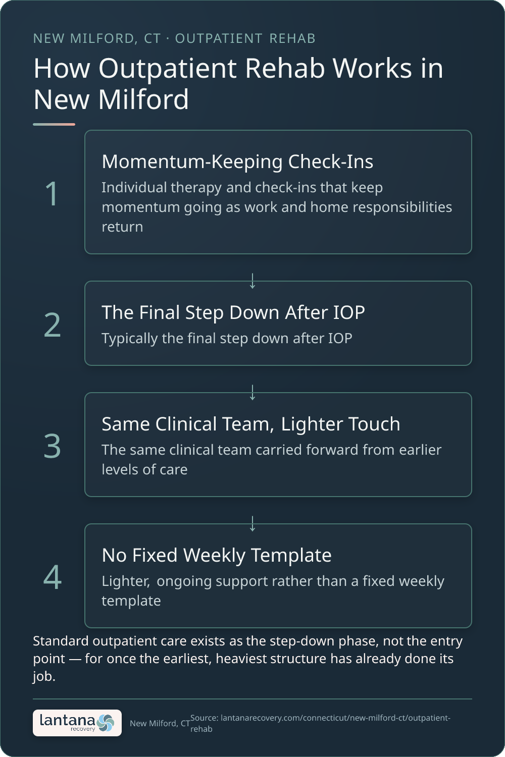 How Standard Outpatient Program (OP) works in New Milford — an infographic