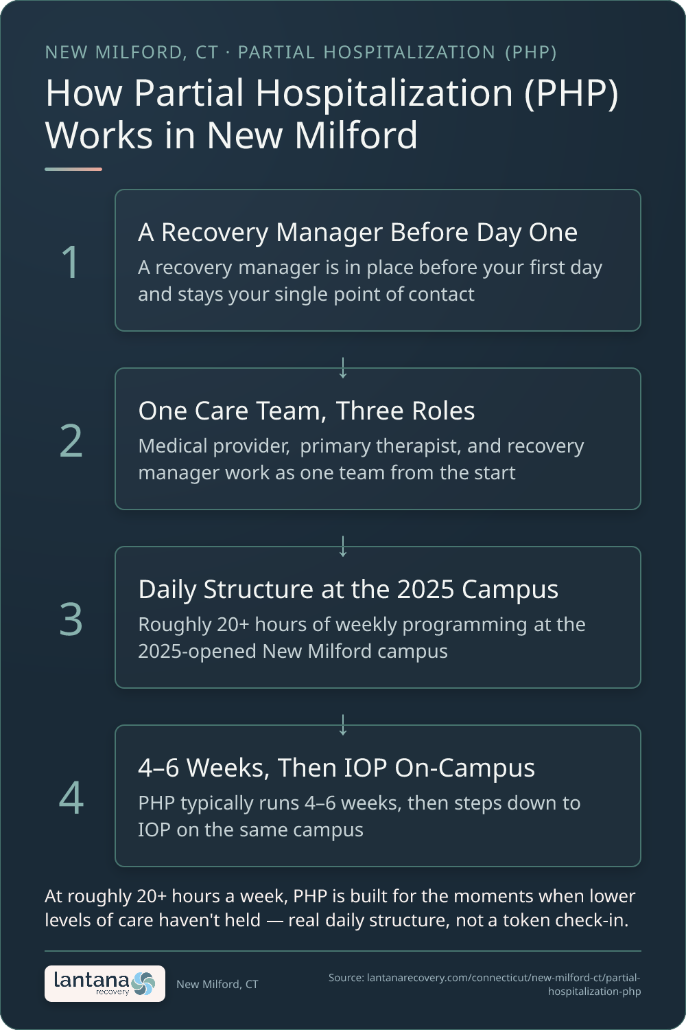 How Partial Hospitalization Program (PHP) works in New Milford — an infographic