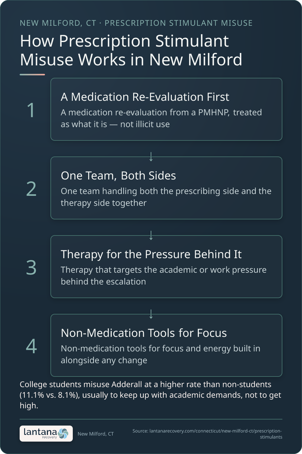 How Prescription Stimulant Addiction Treatment (Adderall & More) works in New Milford — an infographic