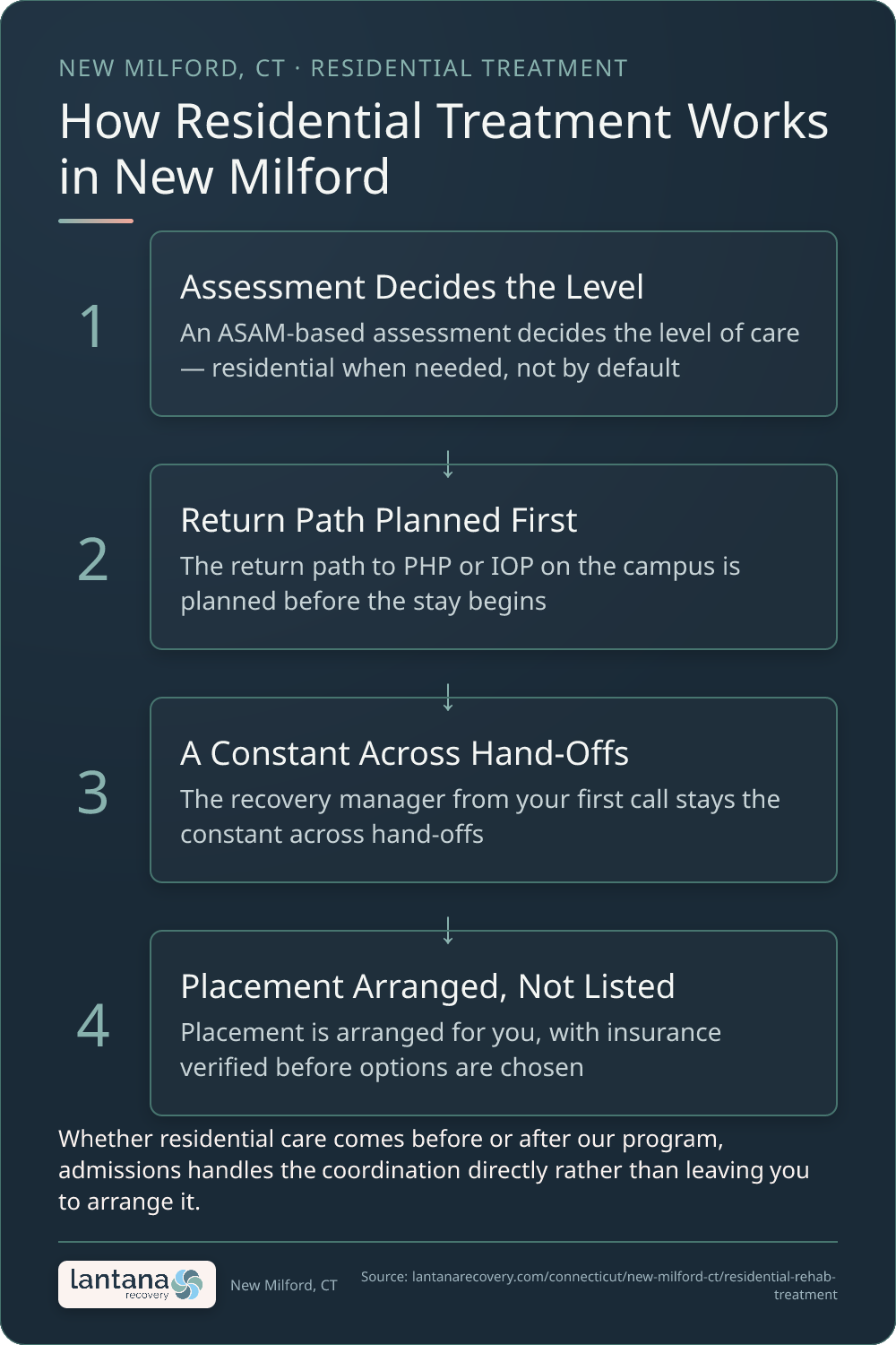 How Residential-Style Rehab Treatment works in New Milford — an infographic