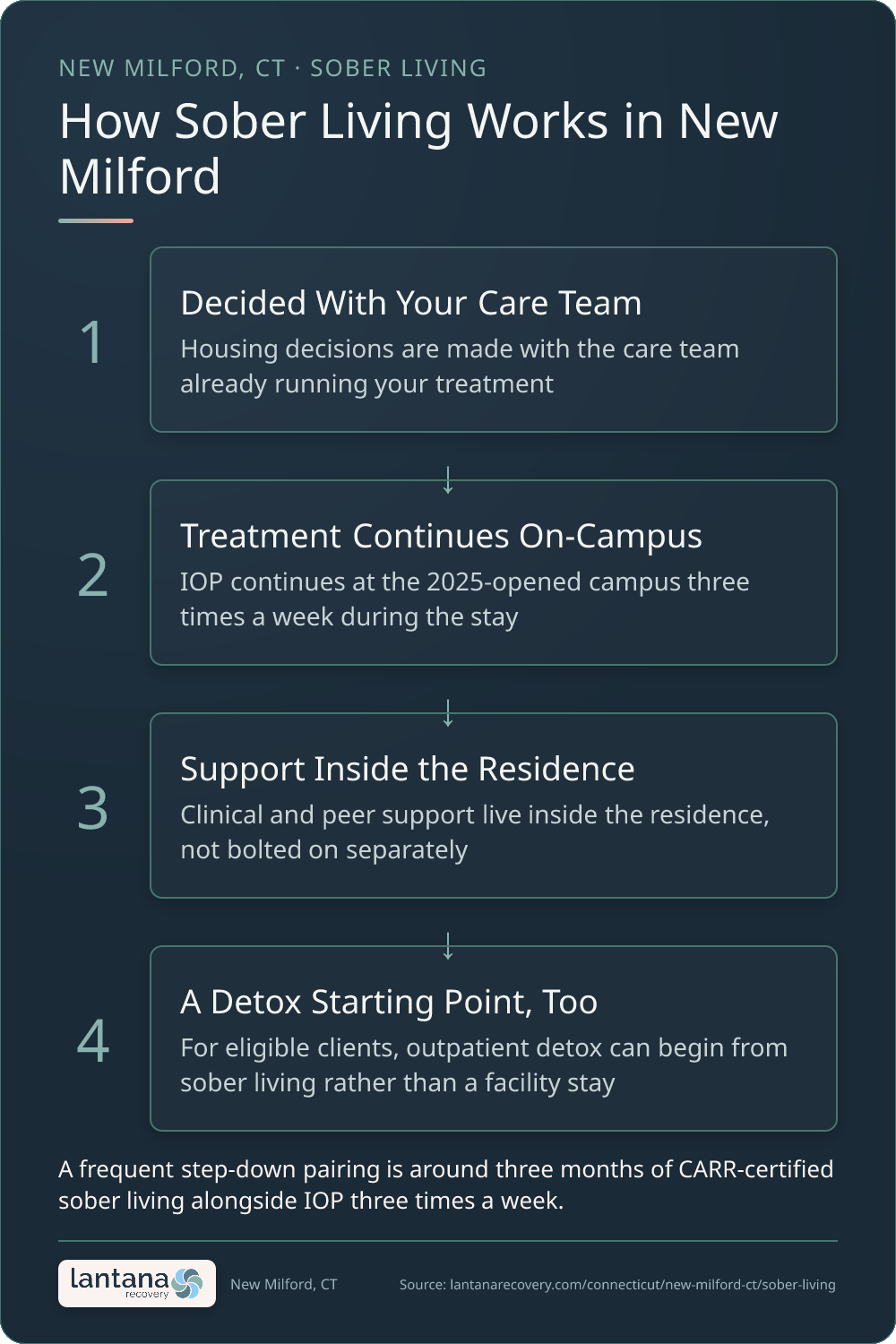 How Sober Living with Clinical and Peer Support works in New Milford — an infographic