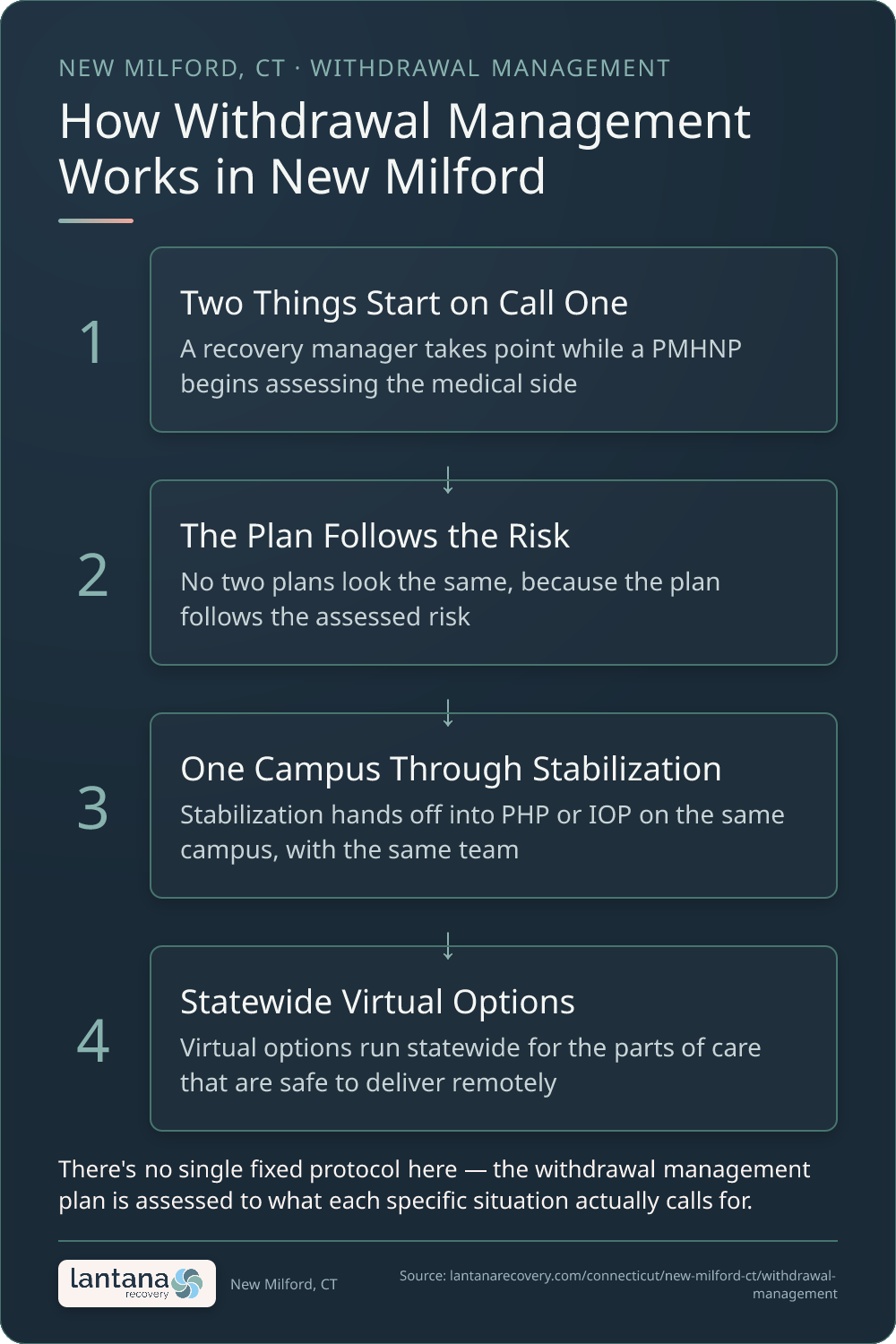 How Withdrawal Management works in New Milford — an infographic