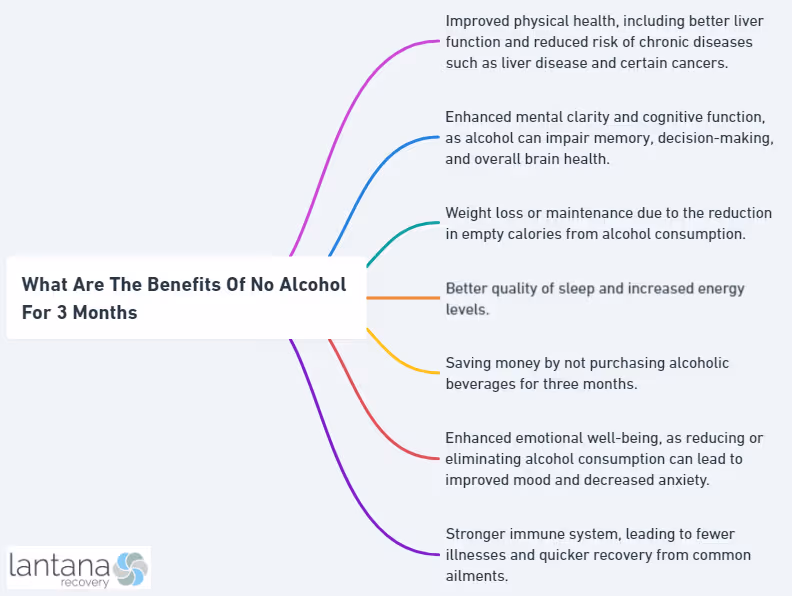 What Are The Benefits Of No Alcohol For 3 Months