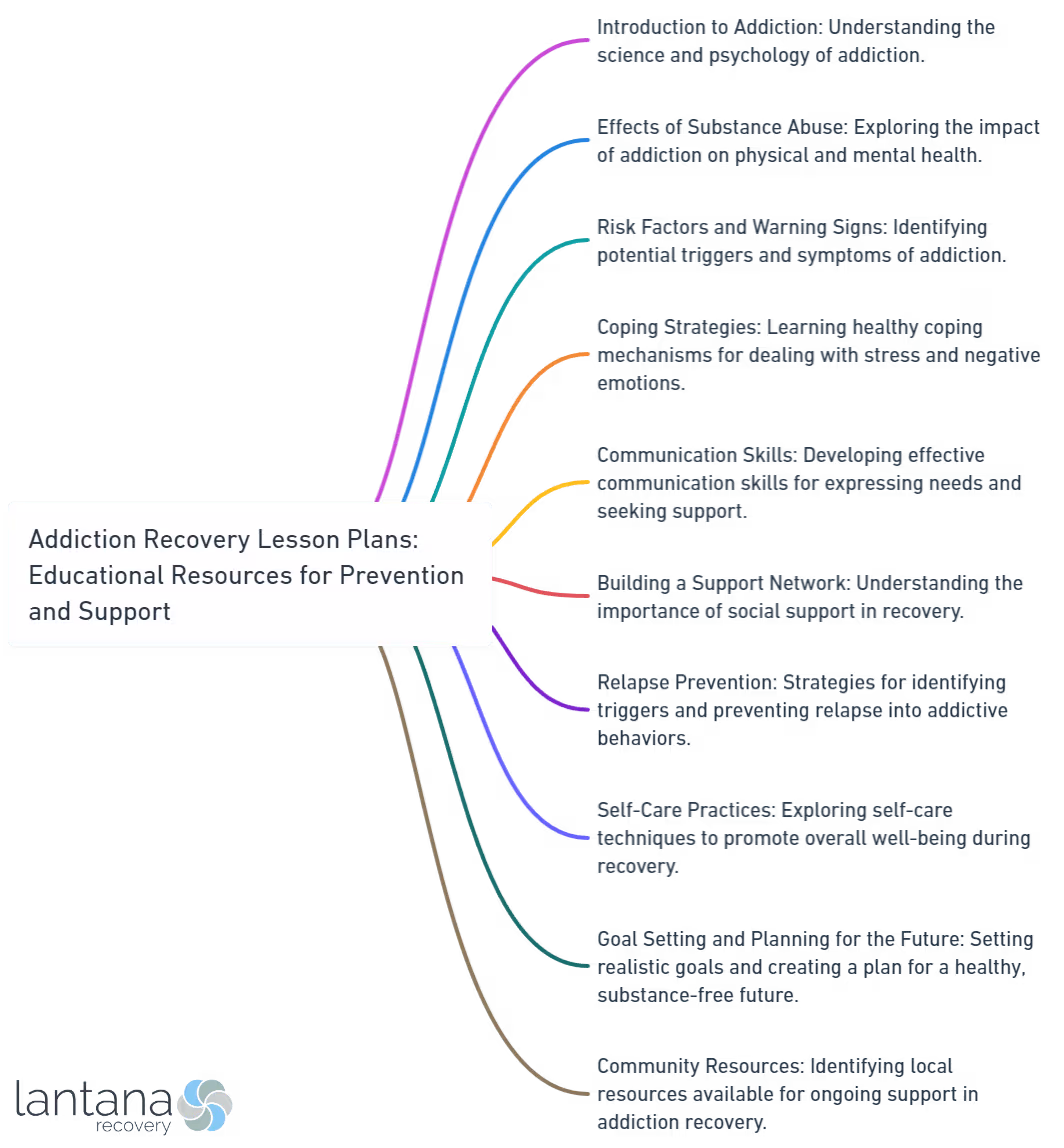 Addiction Recovery Lesson Plans_ Educational Resources for Prevention and Support
