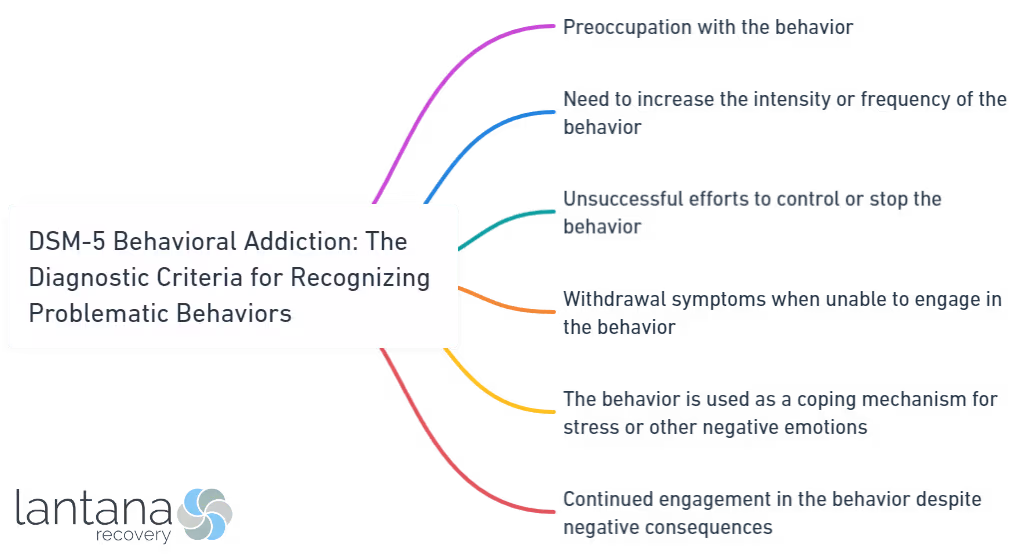 DSM-5 Behavioral Addiction_ The Diagnostic Criteria for Recognizing Problematic Behaviors