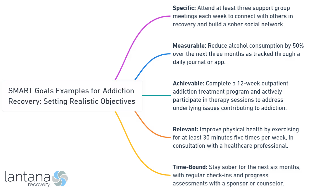 SMART Goals Examples for Addiction Recovery_ Setting Realistic Objectives