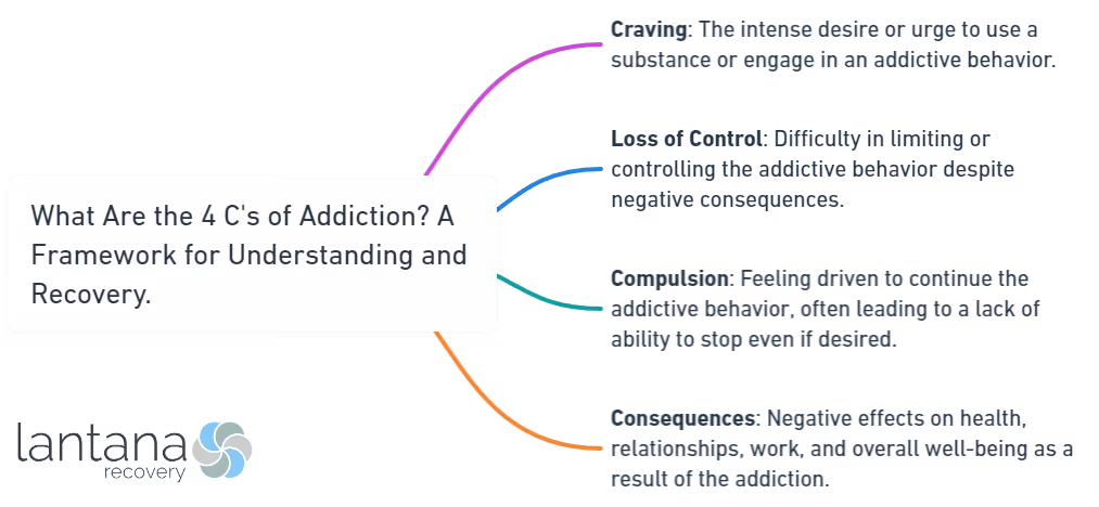 What Are the 4 C's of Addiction_ A Framework for Understanding and Recovery.