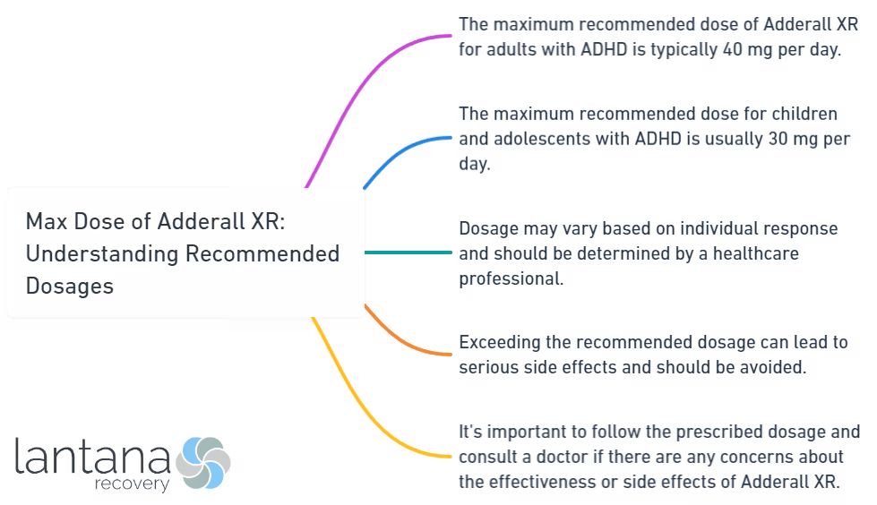 Max Dose of Adderall XR_ Understanding Recommended Dosages