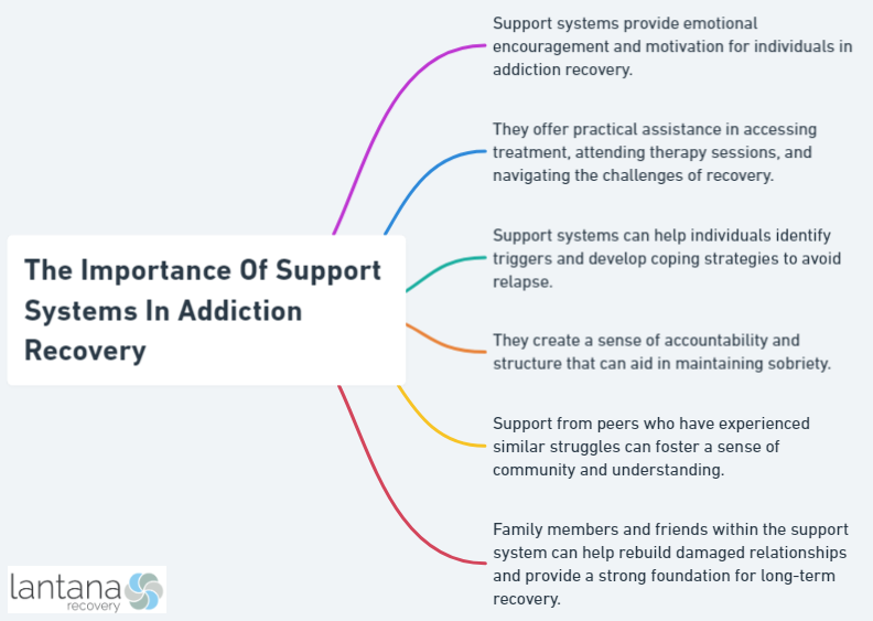 The Importance Of Support Systems In Addiction Recovery