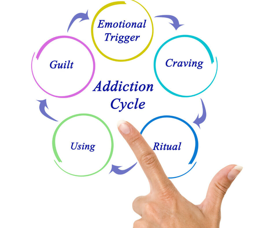 The understanding of addiction cycle