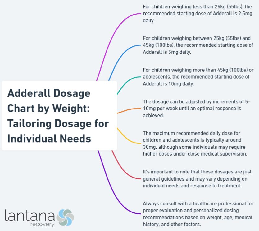 Adderall Dosage Chart by Weight: Tailoring Dosage for Individual Needs
