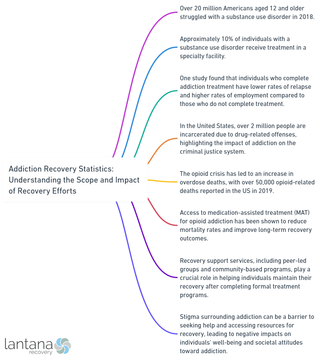 Addiction Recovery Statistics_ Understanding the Scope and Impact of Recovery Efforts