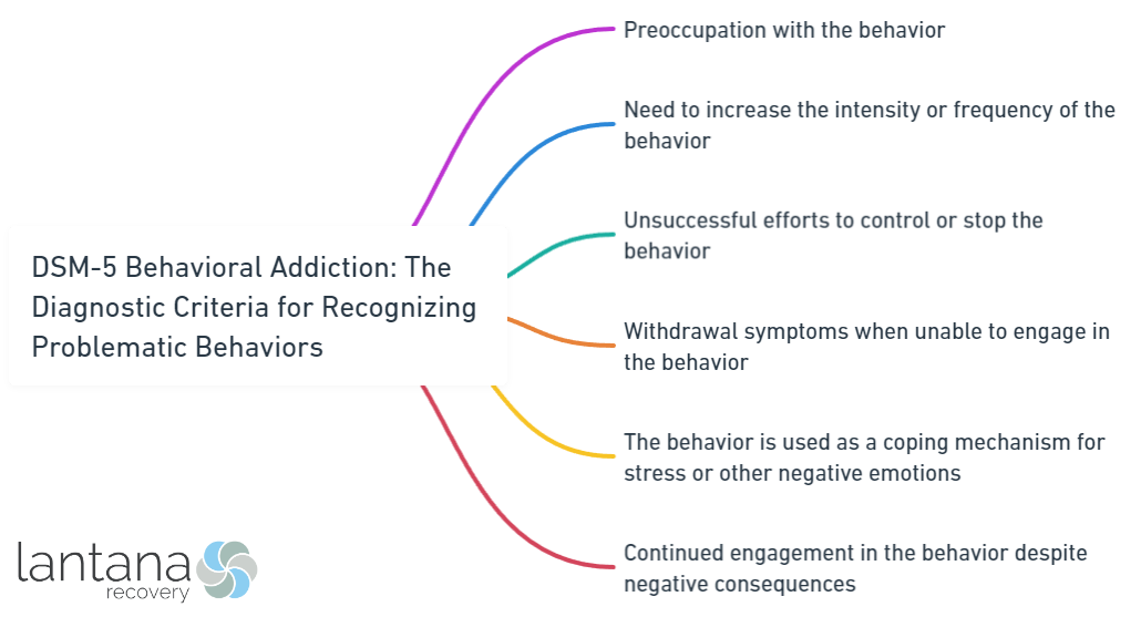 DSM-5 Behavioral Addiction_ The Diagnostic Criteria for Recognizing Problematic Behaviors