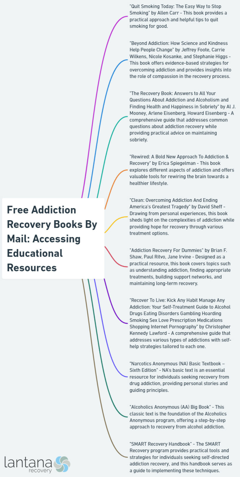 Free Addiction Recovery Books By Mail: Accessing Educational Resources
