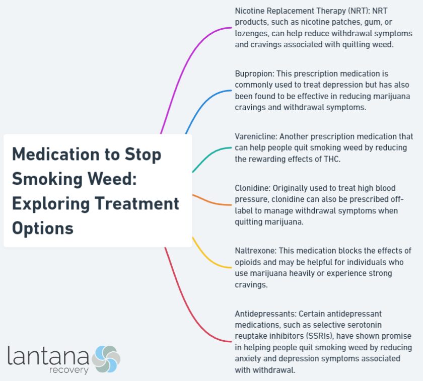 Medication to Stop Smoking Weed: Exploring Treatment Options
