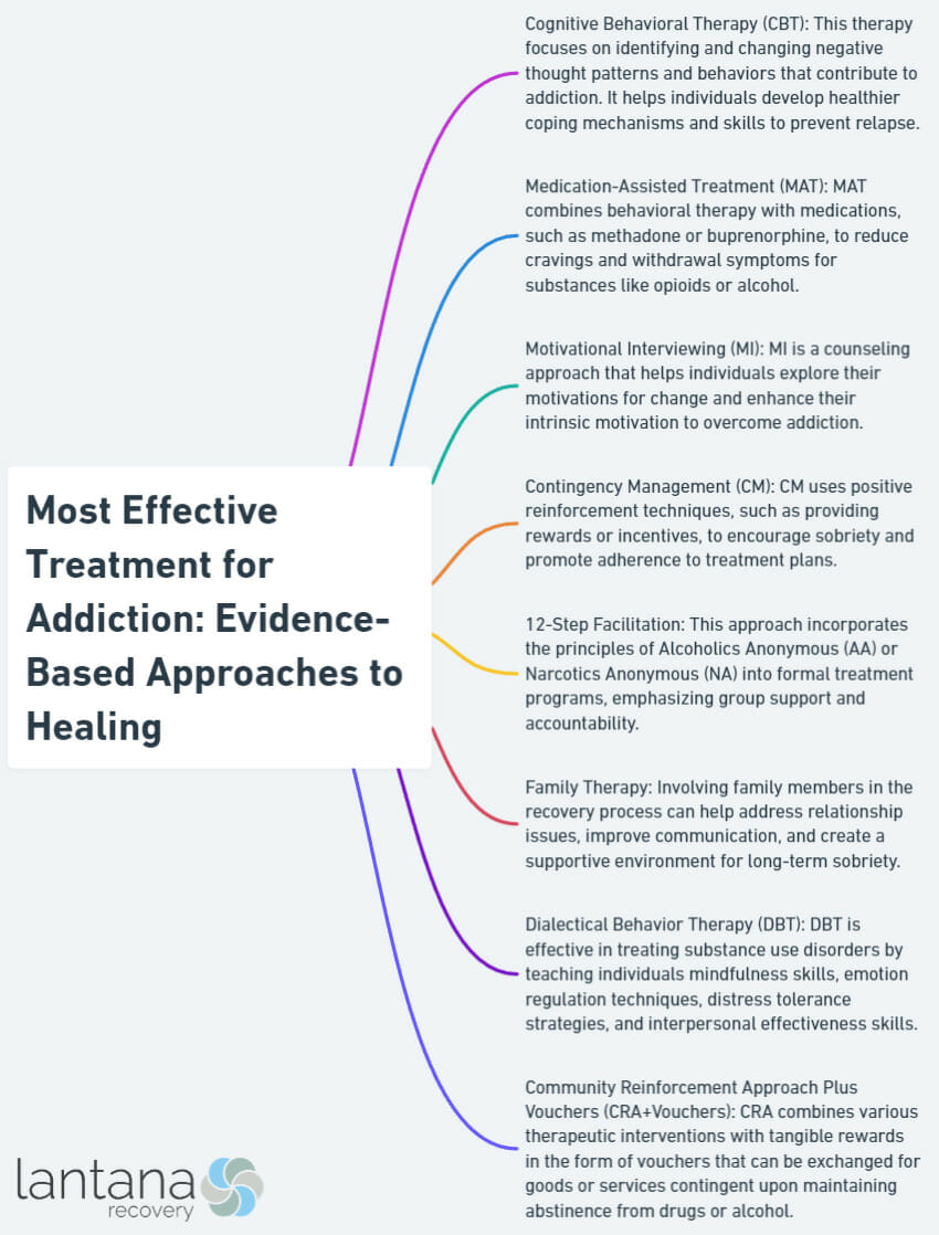 Most Effective Treatment for Addiction: Evidence-Based Approaches to Healing