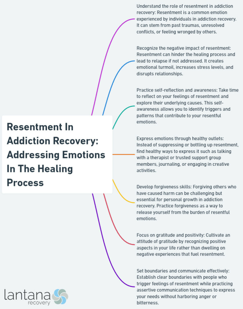 Resentment In Addiction Recovery: Addressing Emotions In The Healing Process
