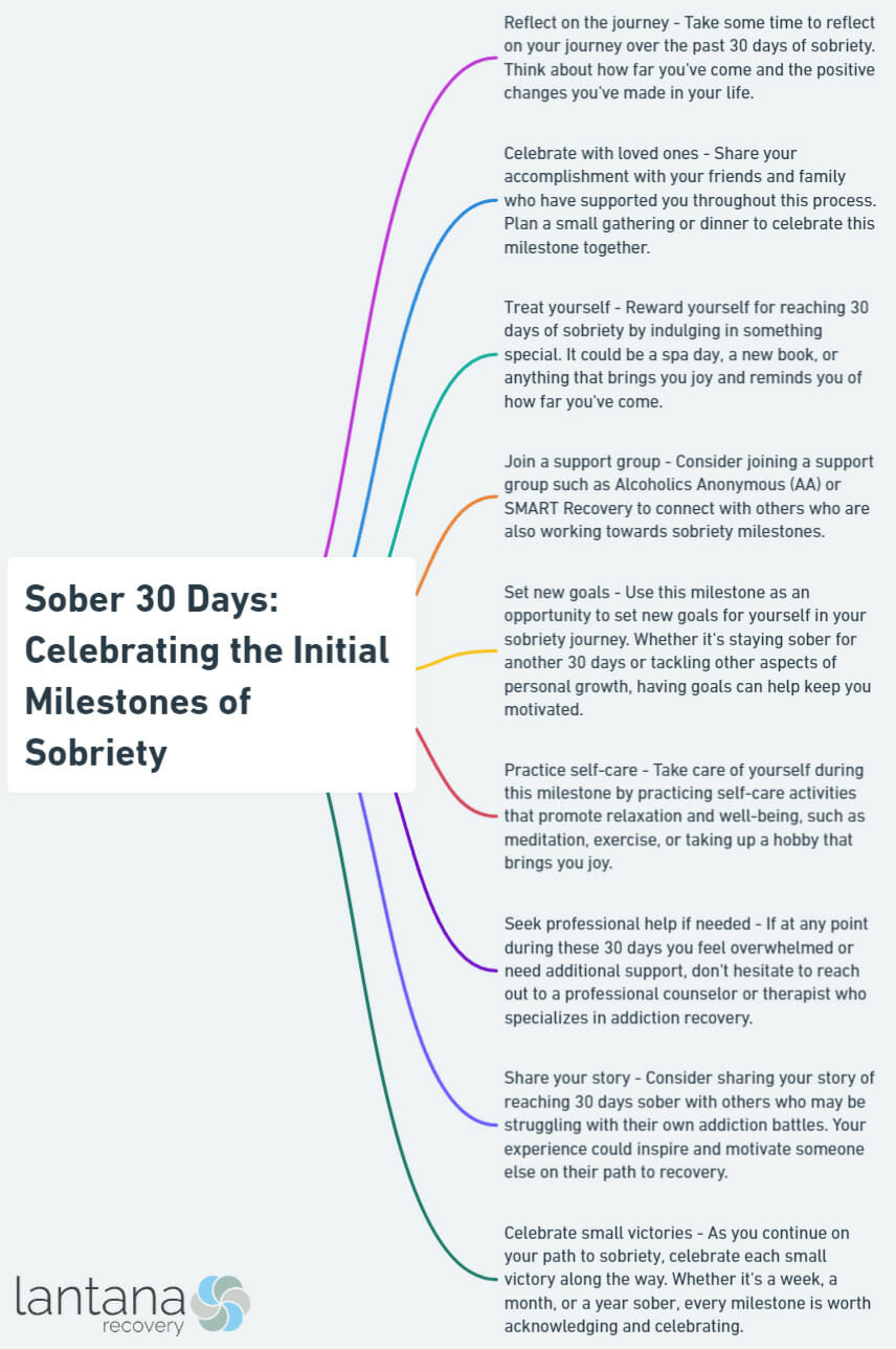Sober 30 Days: Celebrating the Initial Milestones of Sobriety