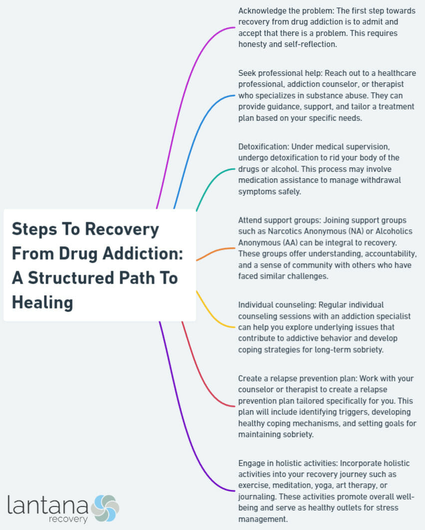 Steps To Recovery From Drug Addiction: A Structured Path To Healing
